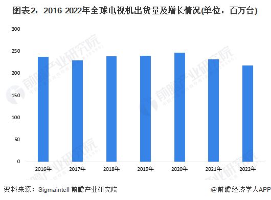 机行业发展现状分析 4K电道上升推动超高清电视发展ag旗舰厅网站2023年全球4K、8K超高清电视(图2)