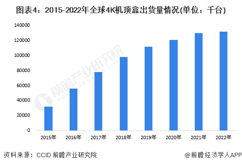 机行业发展现状分析 4K电道上升推动超高清电视发展ag旗舰厅网站2023年全球4K、8K超高清电视(图4)