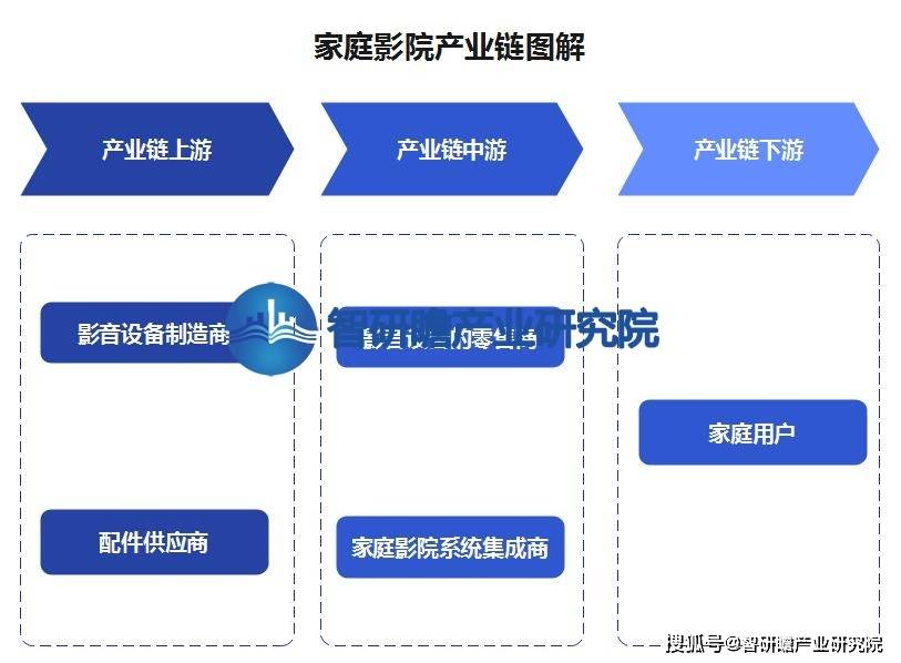 告：该行业在我国逐渐兴起并迅速发展ag旗舰厅手机版中国家庭影院行业报(图3)