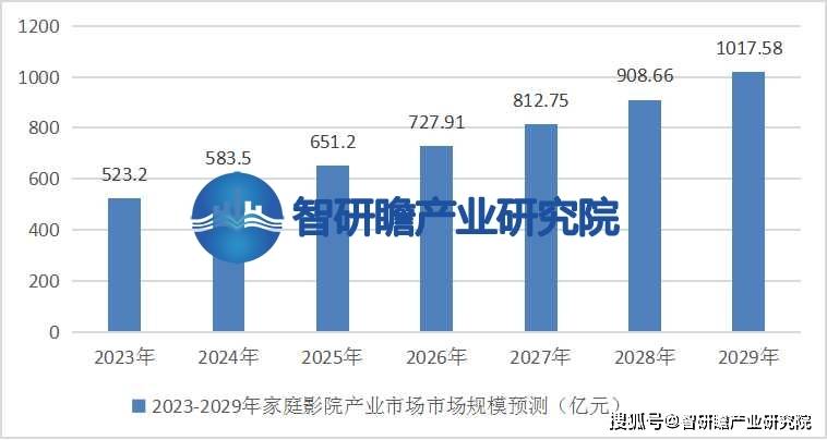 告：该行业在我国逐渐兴起并迅速发展ag旗舰厅手机版中国家庭影院行业报(图4)