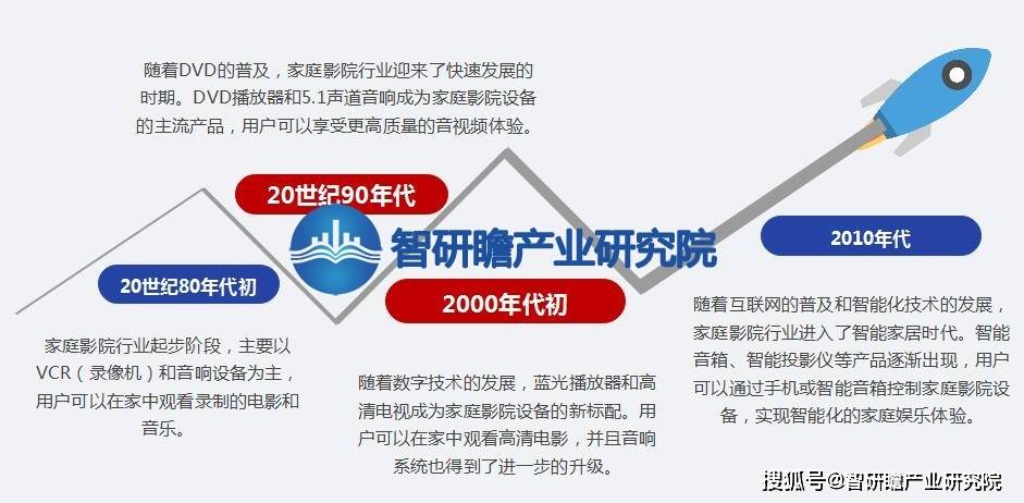 告：该行业在我国逐渐兴起并迅速发展ag旗舰厅手机版中国家庭影院行业报(图5)